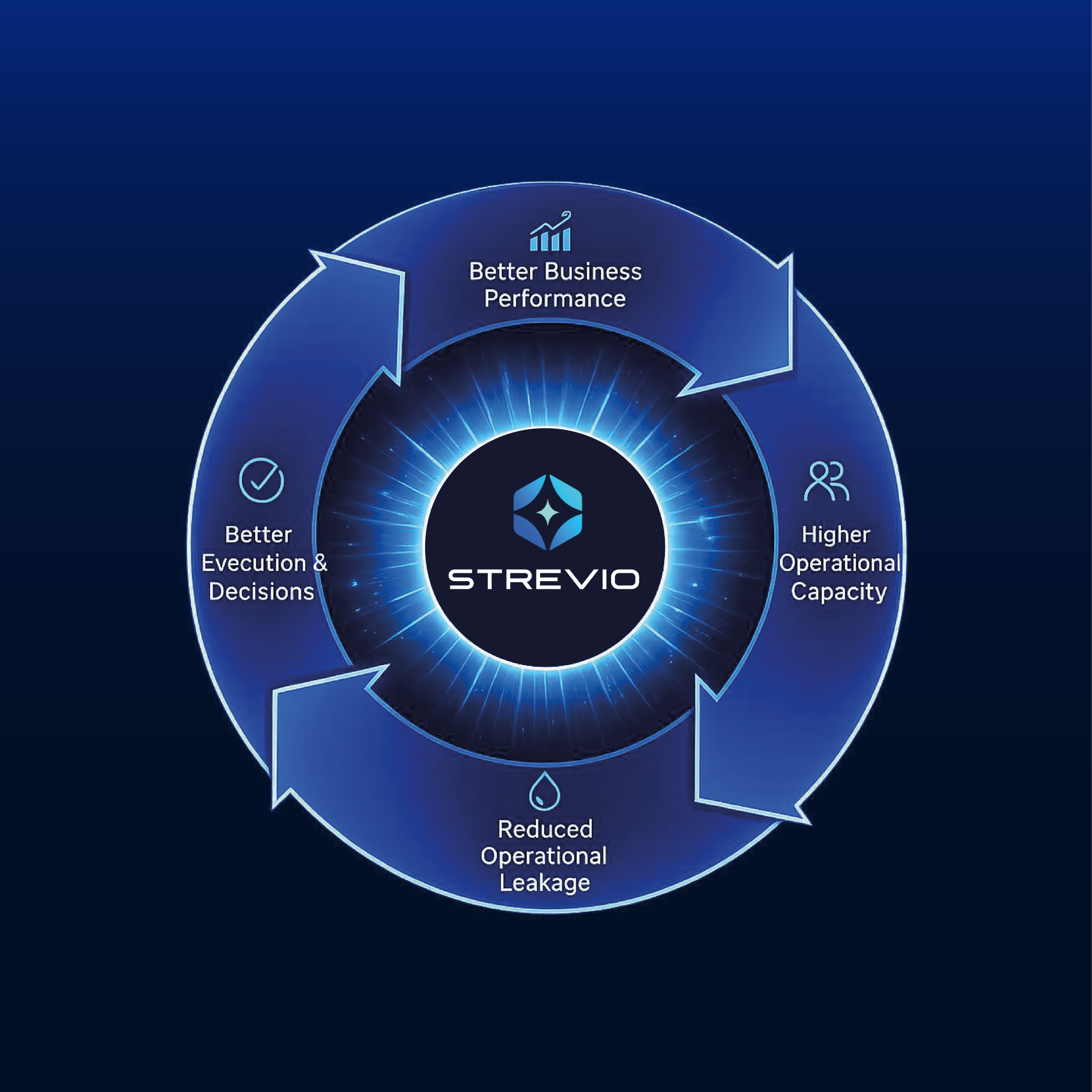 Operational Capacity diagram with STREVIO at the centre